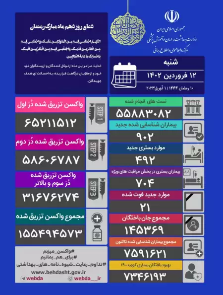 آخرین آمار کرونا در ایران