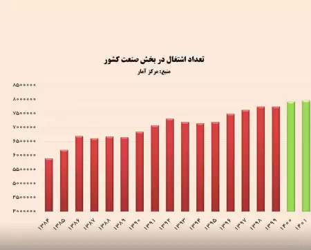 مرکز آمار: رکورد اشتغال در 