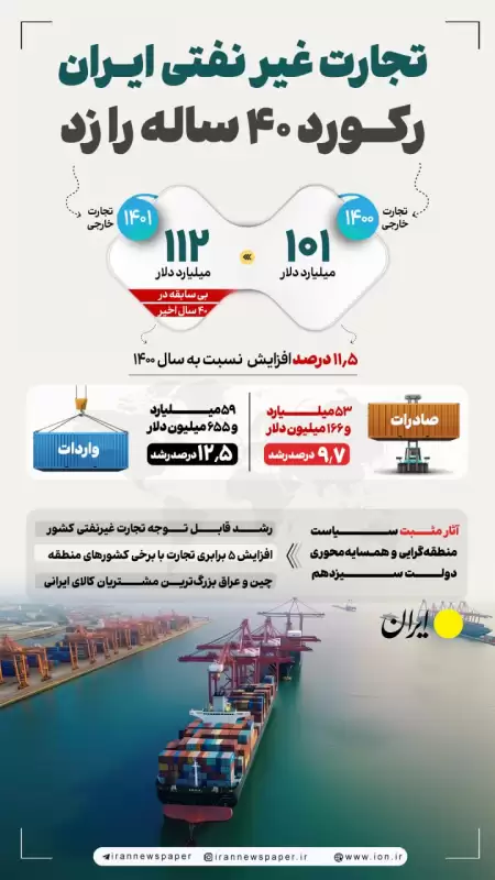 ایران_گرافی/ تجارت غیر نفتی ایران 