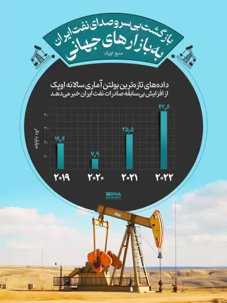 افزایش بی‌سابقه صادرات نفت در 