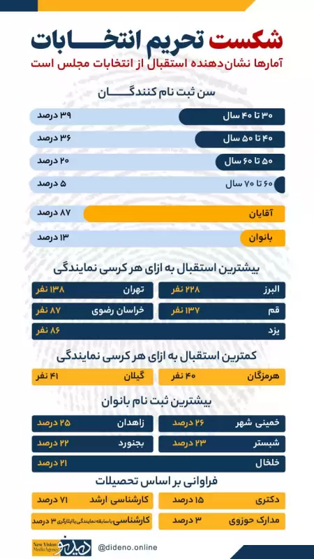 خبری از تحریم انتخابات نیست 