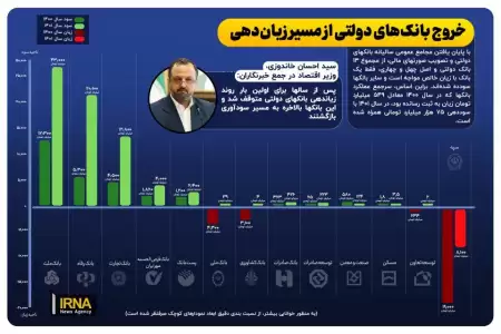 خروج بانک‌های دولتی از مسیر 