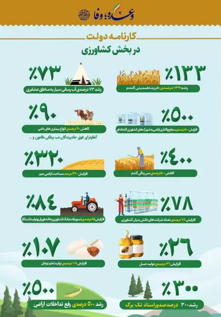 کارنامه دولت در بخش کشاورزی 