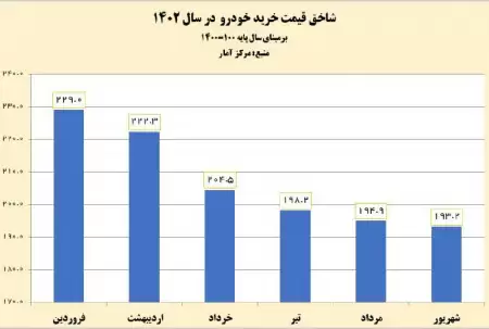 تورم خودرو ۱۶ درصد کاهش 