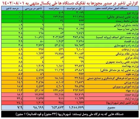 مرکز ملی مجوزها در گزارشی 