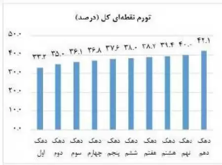 مرکز آمار نرخ تورم نقطه‌ای 