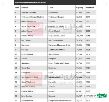 ورزشگاه آزادی در بین ۲۰ 