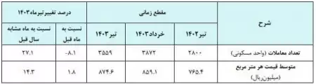 قیمت هر متر خانه در 