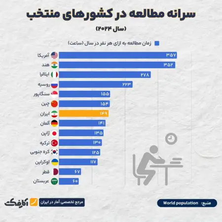 سرانه مطالعه ایران در رتبه‌ 