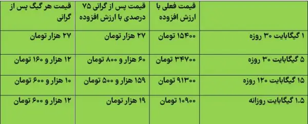 هر گیگ اینترنت به ۱۰ 