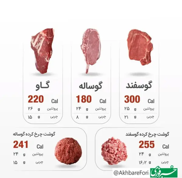 پروتئین و چربی انواع گوشت 
