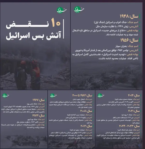 ۱۰ نقض آتش بس اسرائیل 
