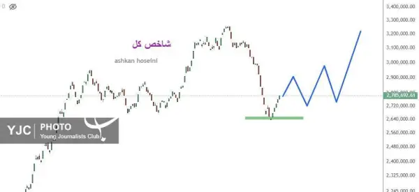 شاخص کل بورس به روند 