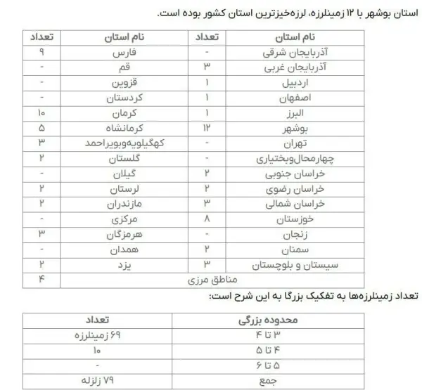 زلزله‌خیز‌ترین استان‌های کشور در شهریور 