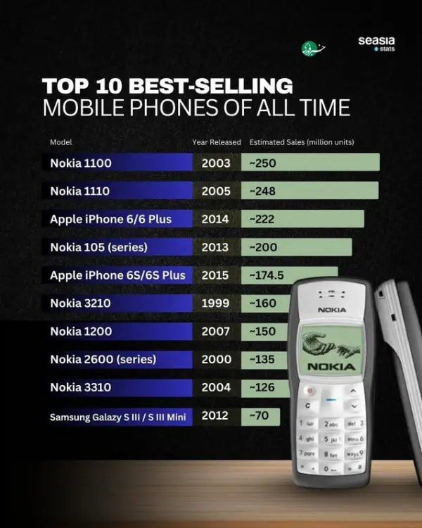 پرفروش‌ترین موبایل‌های تاریخ   