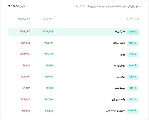 دلار تالار اول هم گران
