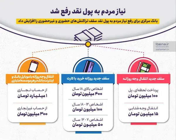 نیاز مردم به پول نقد