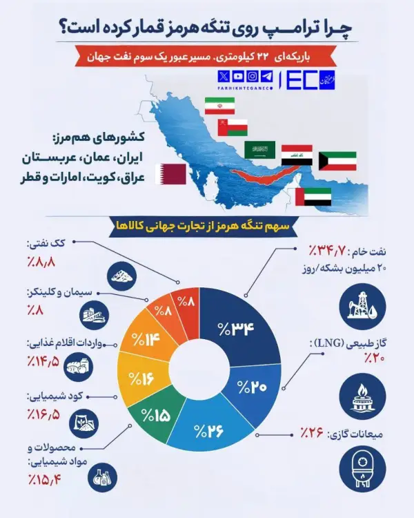 چرا ترامپ روی تنگه هرمز