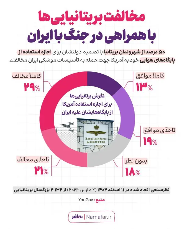 مخالفت ۵۰ درصدی بریتانیایی‌ها با