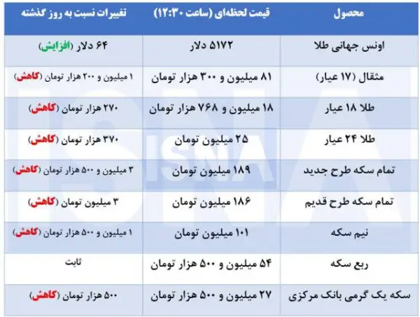 قیمت طلا و سکه در