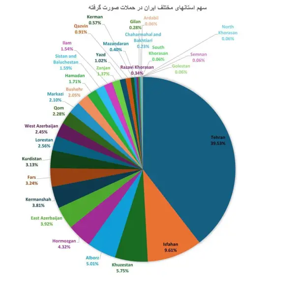 کدام استان‌های کشور بیشترین سهم