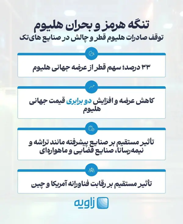 تنگه هرمز و بحران هلیوم