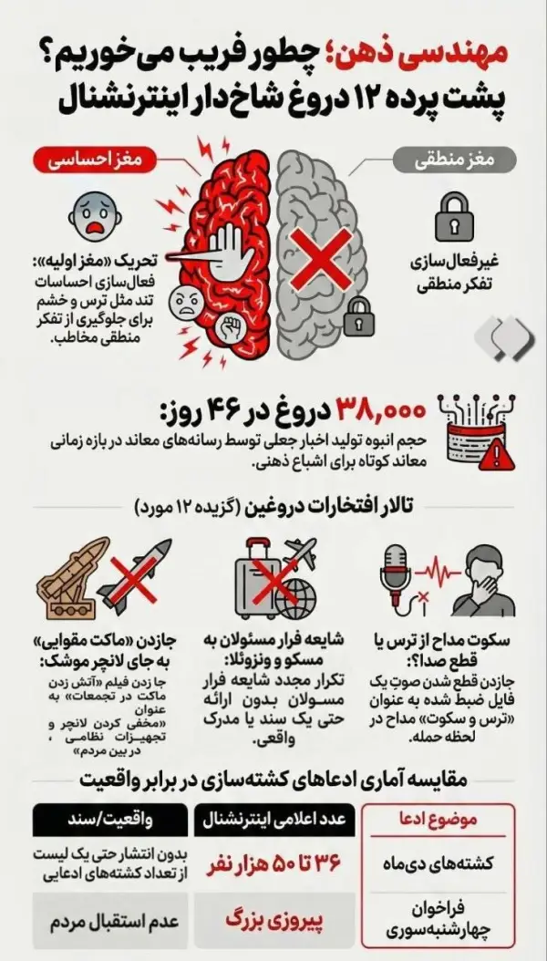 مهندسی ذهن چطور فریب می‌خوریم/