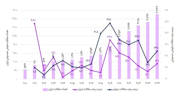 افت رشد رتبه علمی ایران