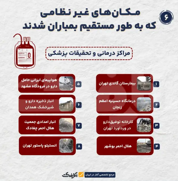 فهرست مکان‌های غیرنظامی که به
