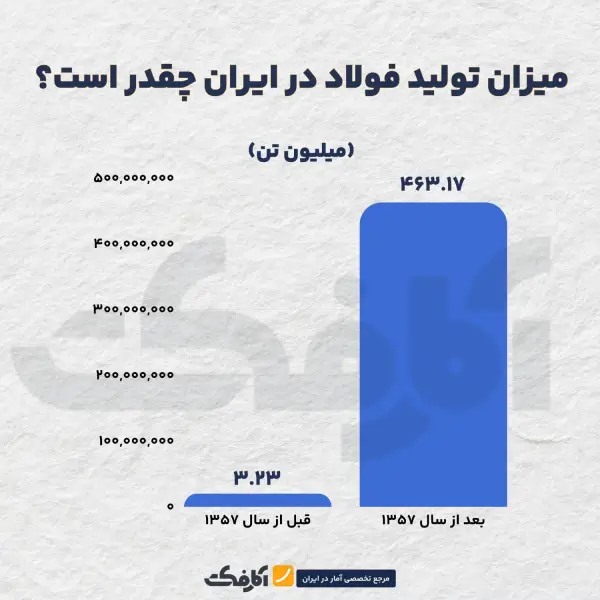 تولید فولاد ایران چقدر است؟