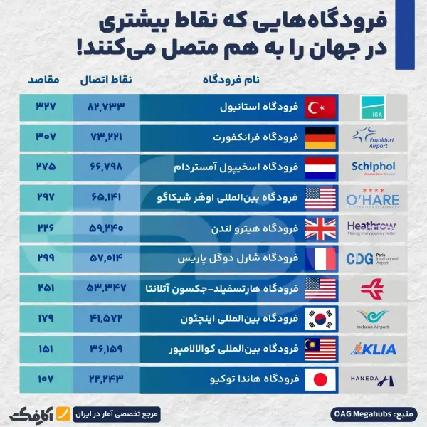 کدام فرودگاه‌ها جهان را بهتر