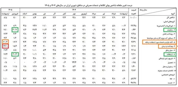 جهش ۲۳ درصدی هزینه‌های درمان