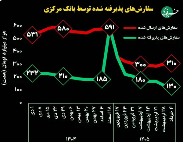 نرخ بهره ۴۰ درصدی شد