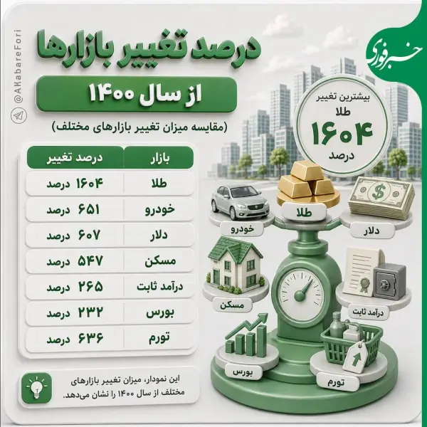 درصد تغییر بازارها از سال